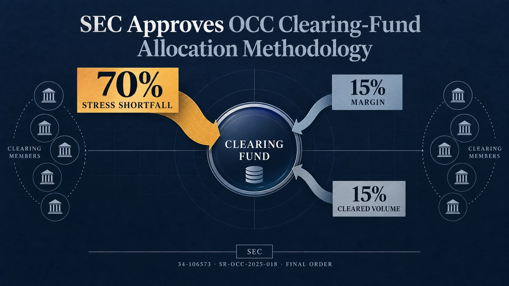 Identitas perintah final SEC dan diagram dana kliring OCC dengan 70% shortfall stres, 15% margin dan 15% volume kliring