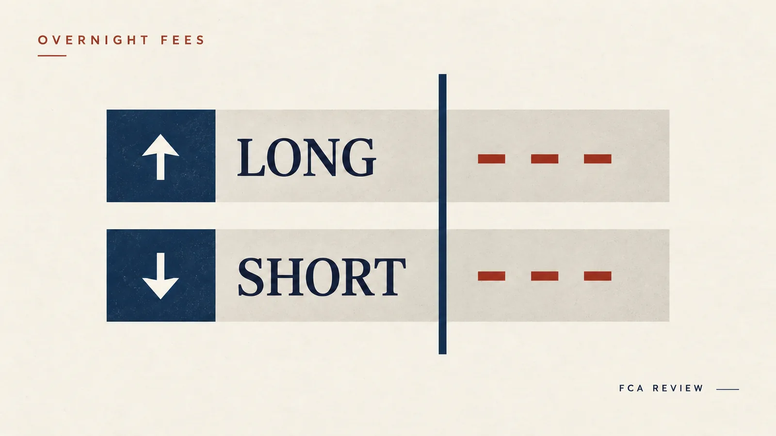 Editorial illustration of opposing long and short CFD positions with recurring cost marks on both; not an FCA document or a real trade record.