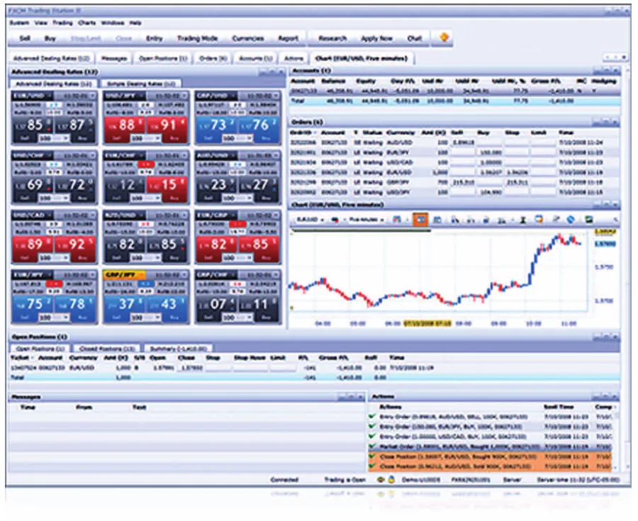 ภาพหน้าจอ Trading Station II ในรายงานประจำปี 2010 ของ FXCM